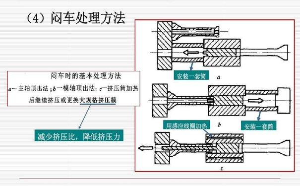 擠壓悶車(chē)處理方法
